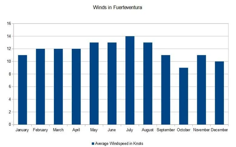 Is fuerteventura windy? Average monthly wind speed in Fuerteventura