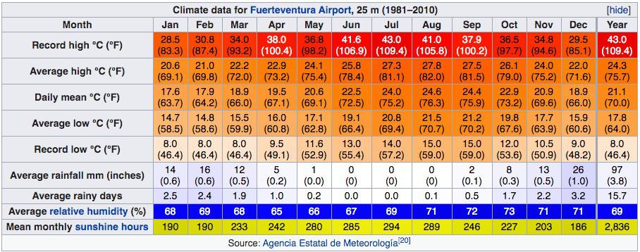 climate data for Fuerteventura
