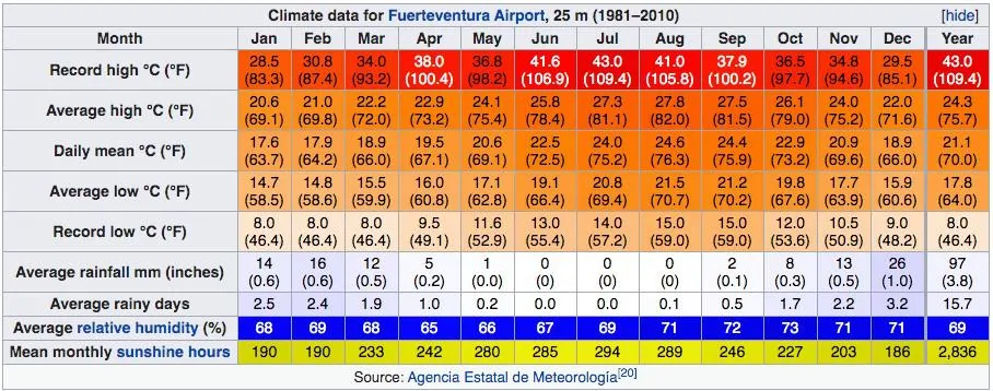 climate data for Fuerteventura
