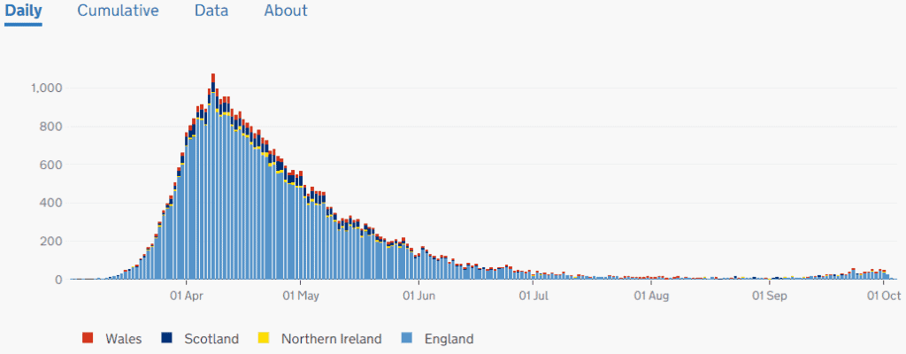 UK covid deaths graph